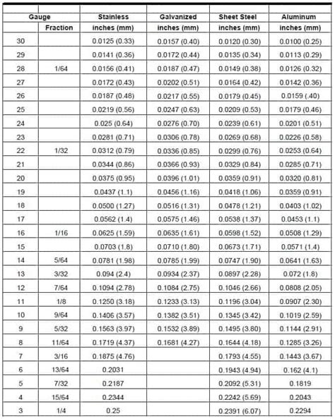 measurement thickness chart|sheet gauge to mm chart.